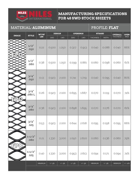 expanded metal sheet|expanded metal strength chart.